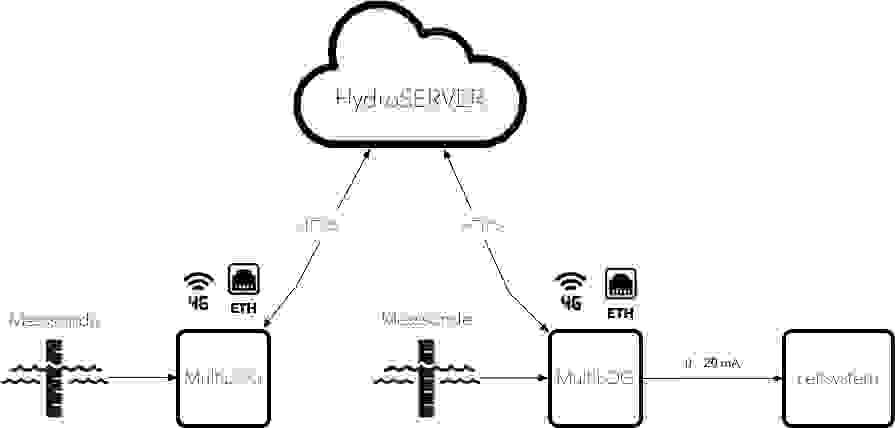 HydroServer