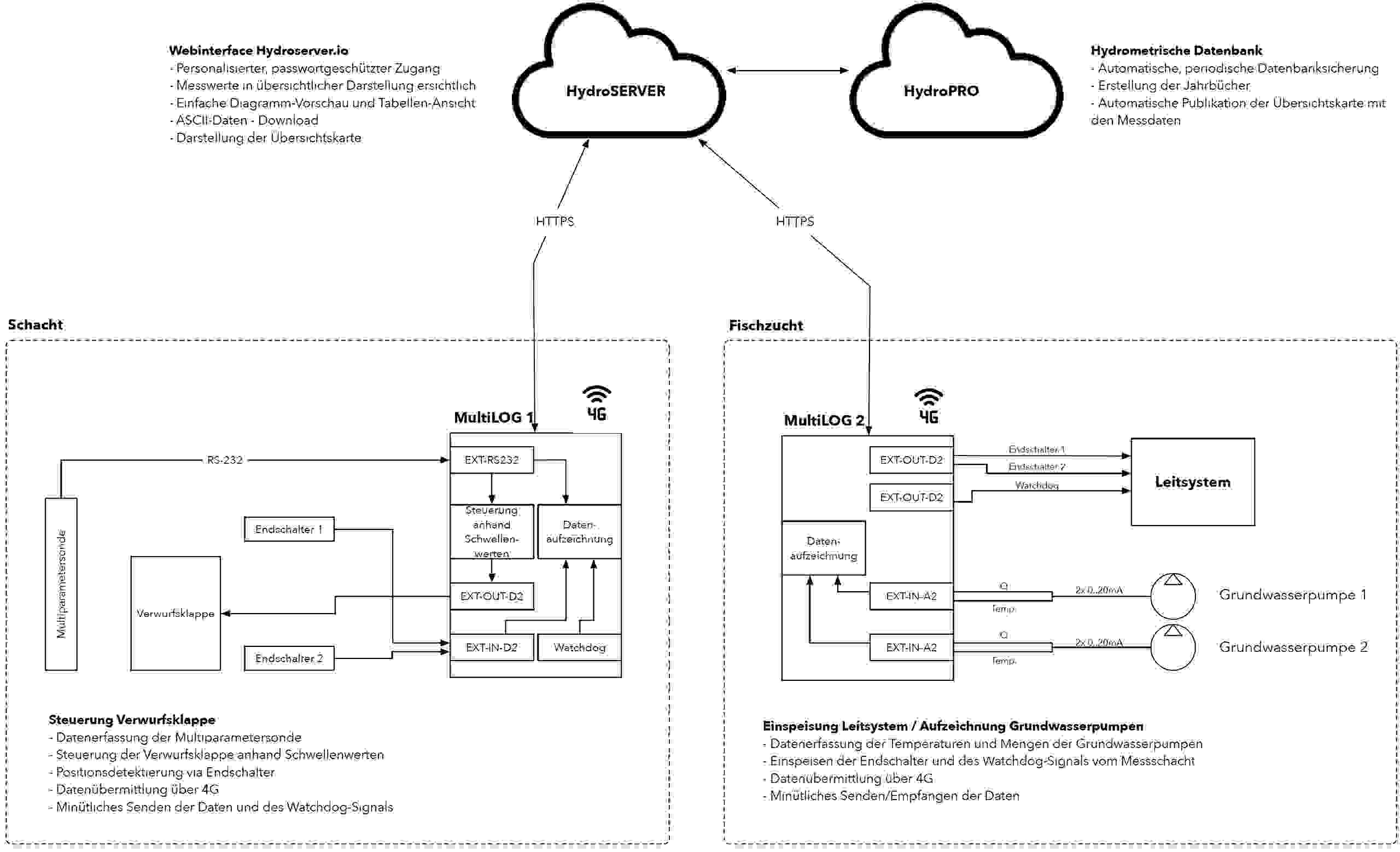hydroserver-grafik